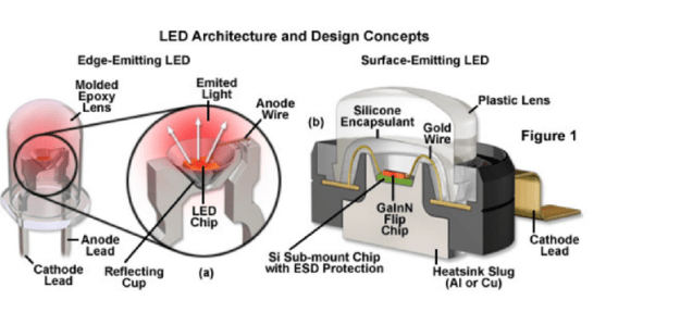 LED architecture and design concepts