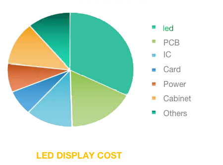 led display price and cost
