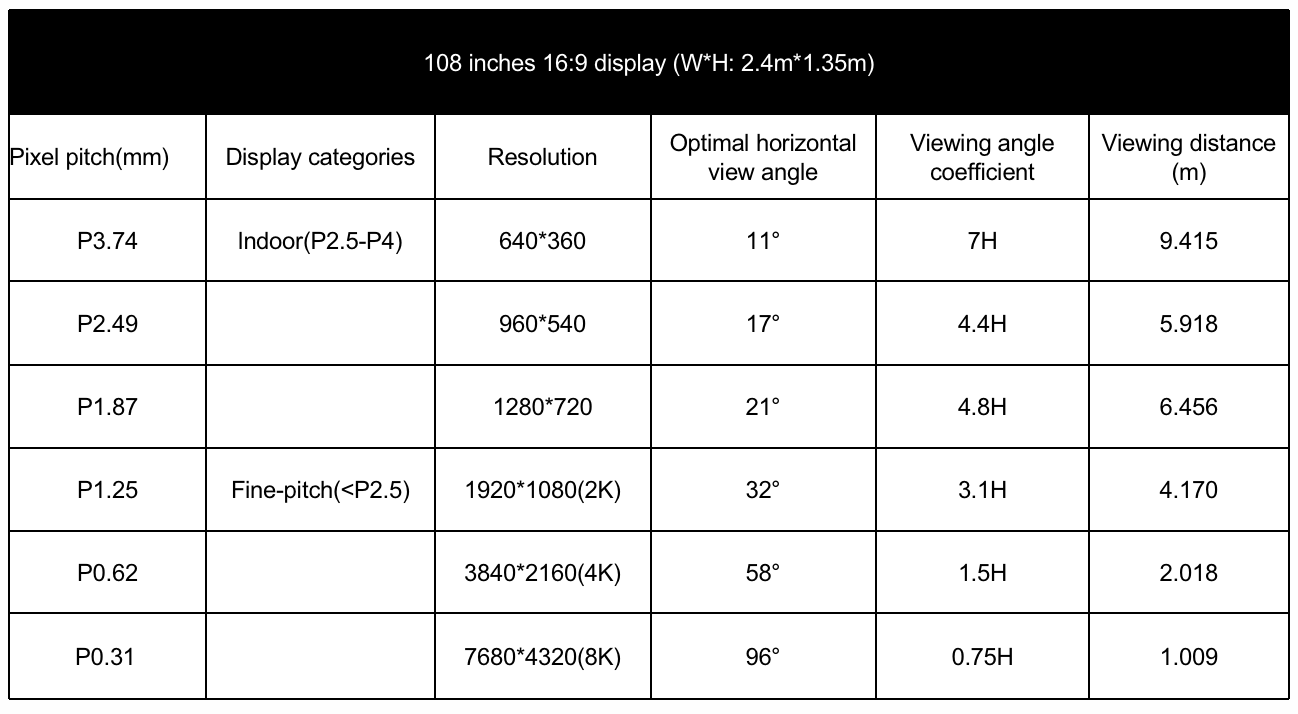 108 Diagonal LED Display in Different Pixel Pitches