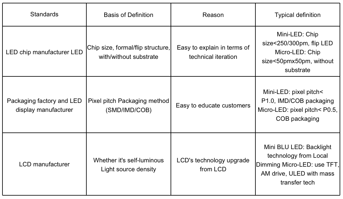 Definition of Mini LED and Micro LED