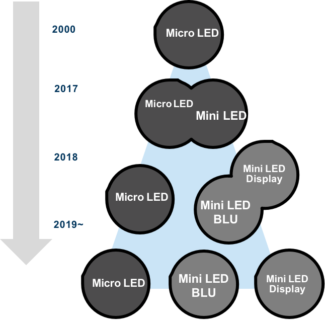  Evolution of LED Diodes Packaging 2000-2019