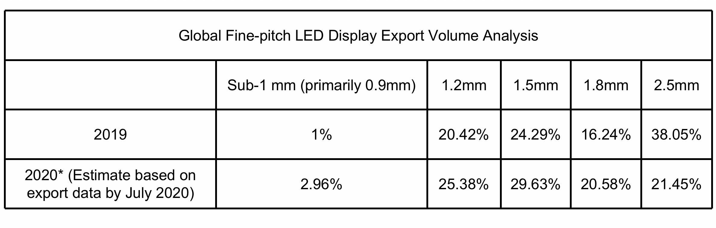 Global Fine-pitch LED Display Export Volume Analysis