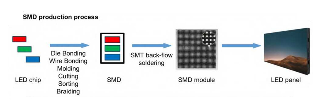 SMD Display Manufacturing Process