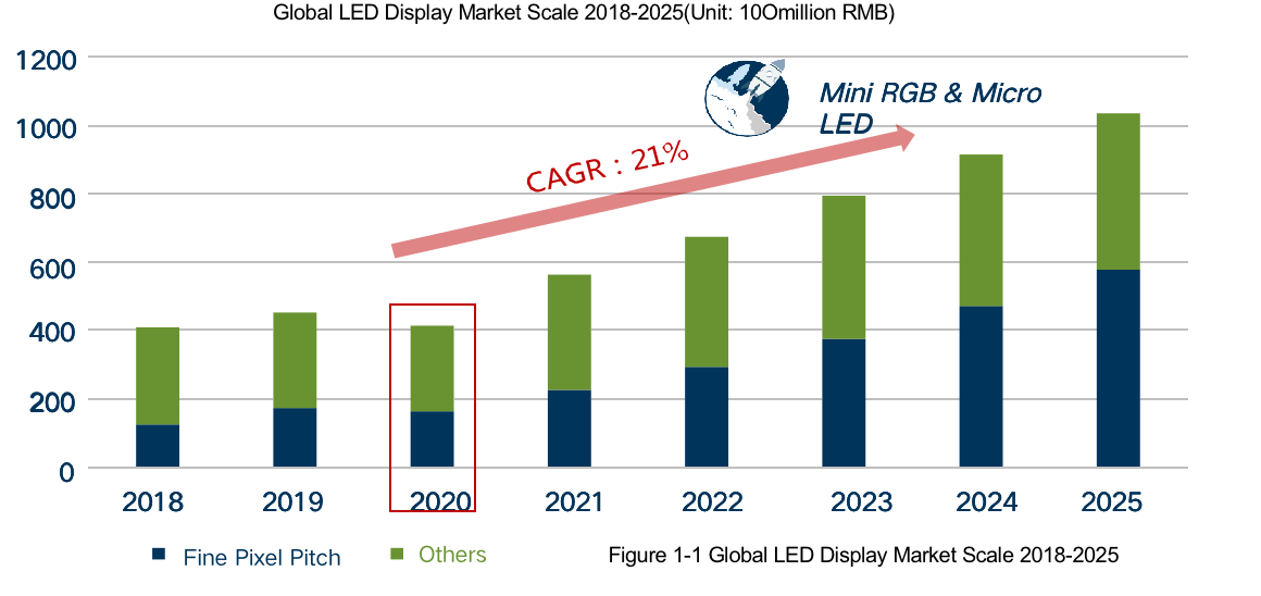 global led display market sclae 2019-2025