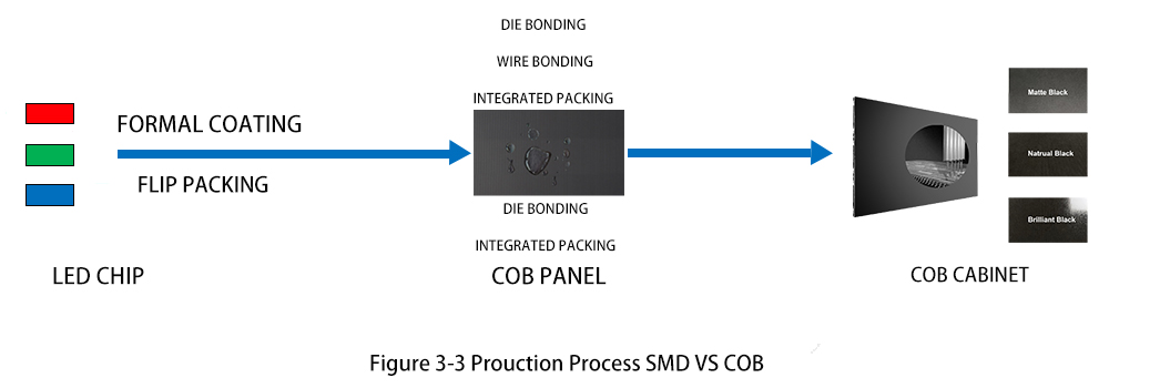 Schematic representation of LED COB packaging modules and packaging