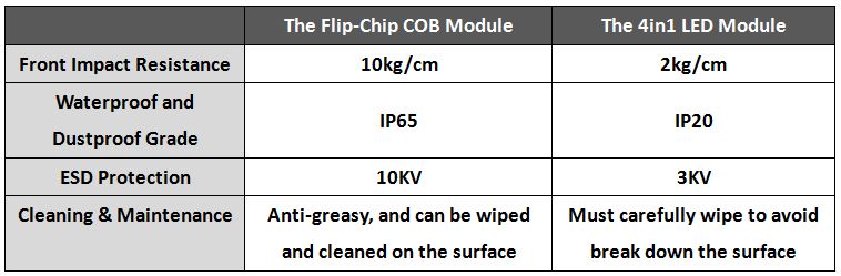 flip chip cob vs mini 4 in 1 led