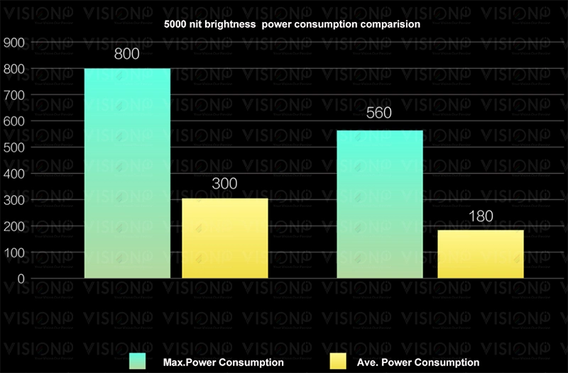 energy-saving power consumption led display