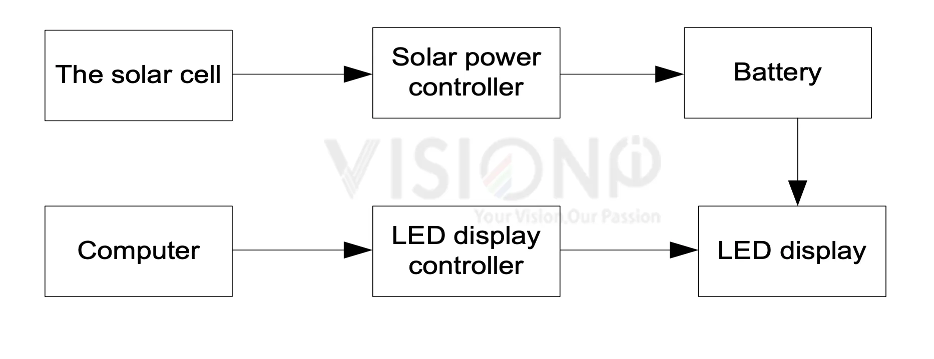solar powered led screen working principle 