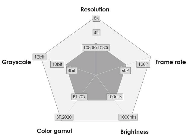 color gumut requirement for hdr led screen