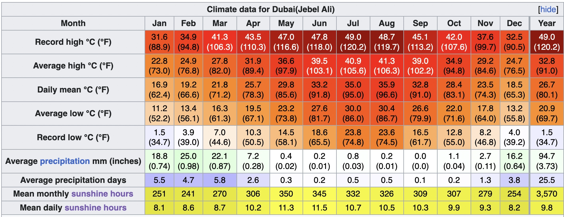 dubai climate high temperature copy