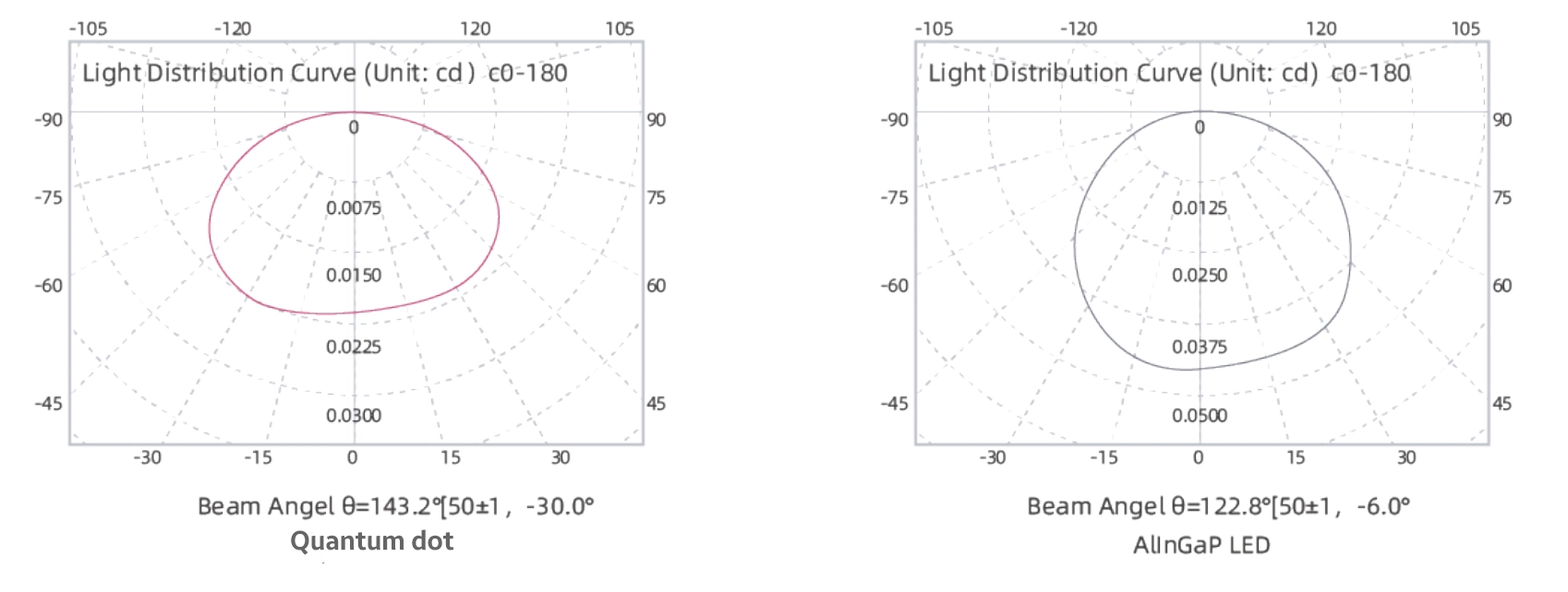 WIDER VIEWING ANGLE QUANTUM DOT DISPLAY