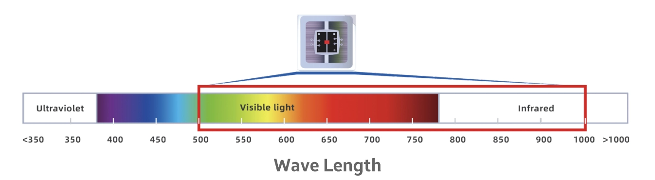 quantum dot led display wavelength