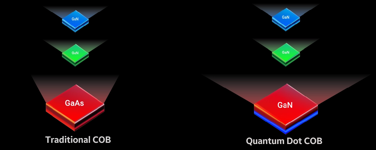 quantum dot cob led display vs traditional cob led display