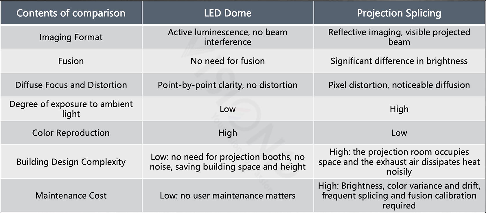 led dome and projection technical comparision