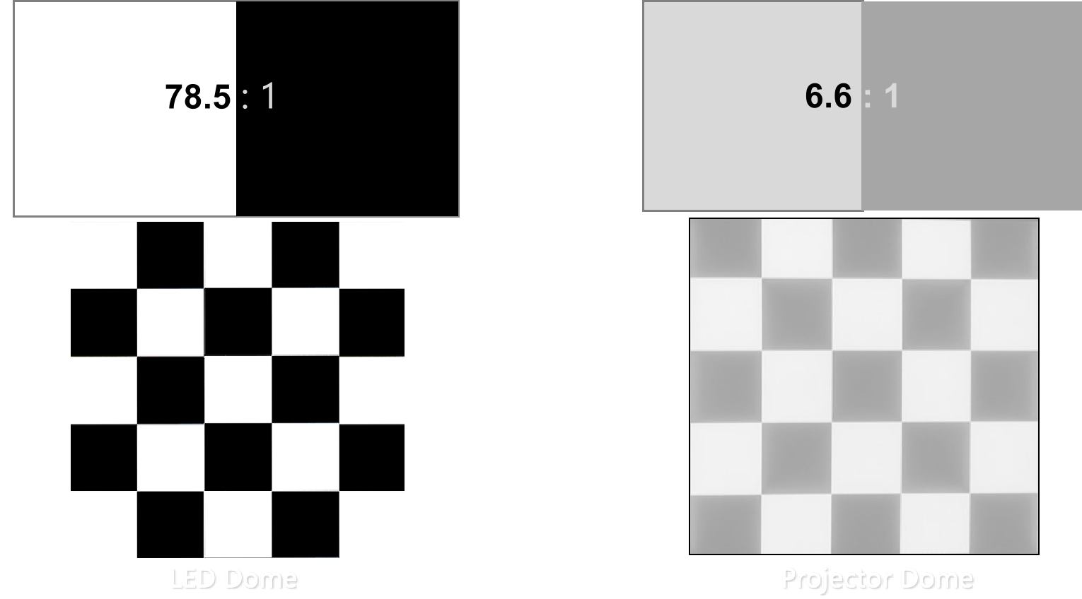 led dome display and projection display contrast ration comparision