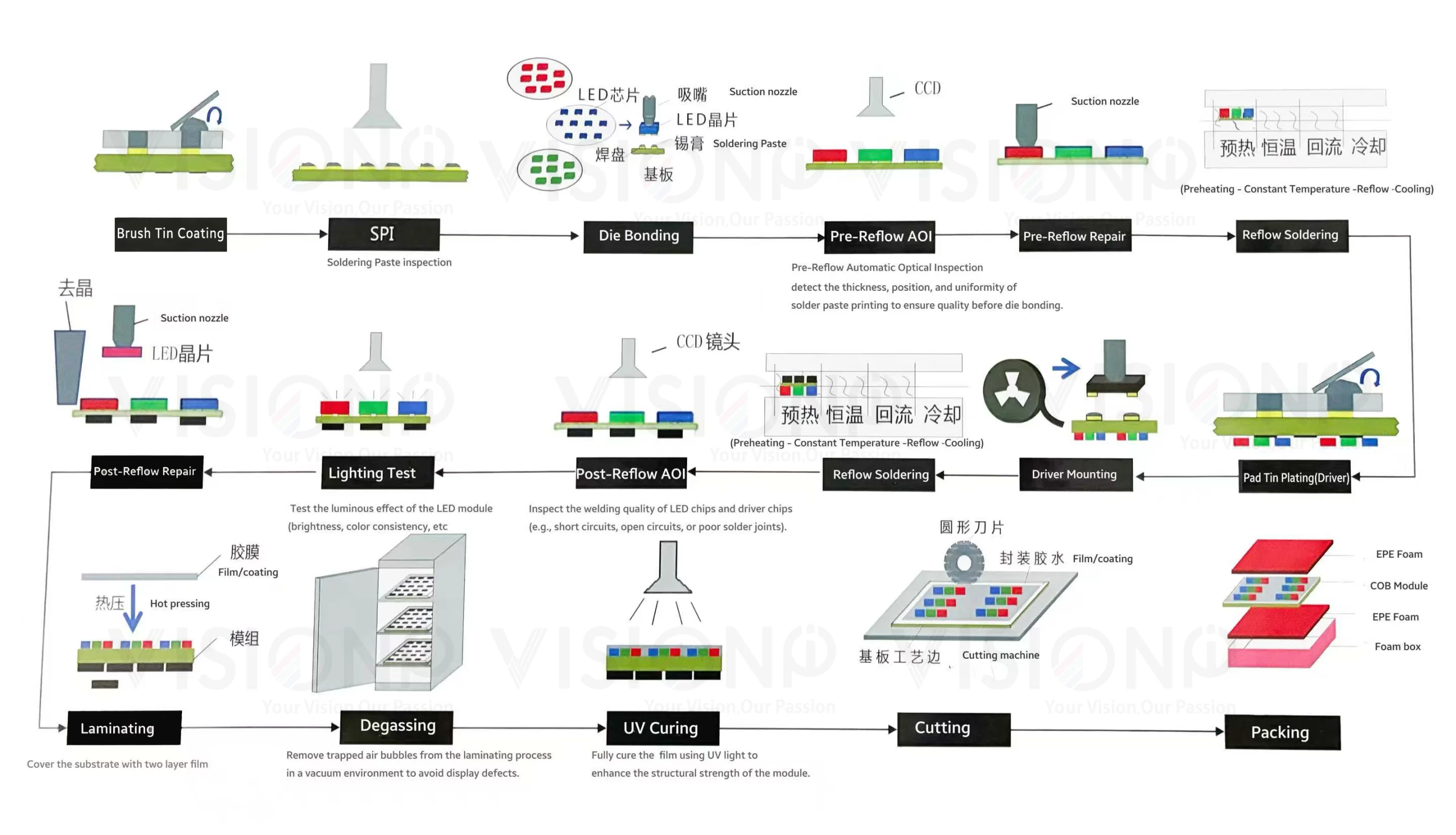 cob led display modules production process cob led display modules production process