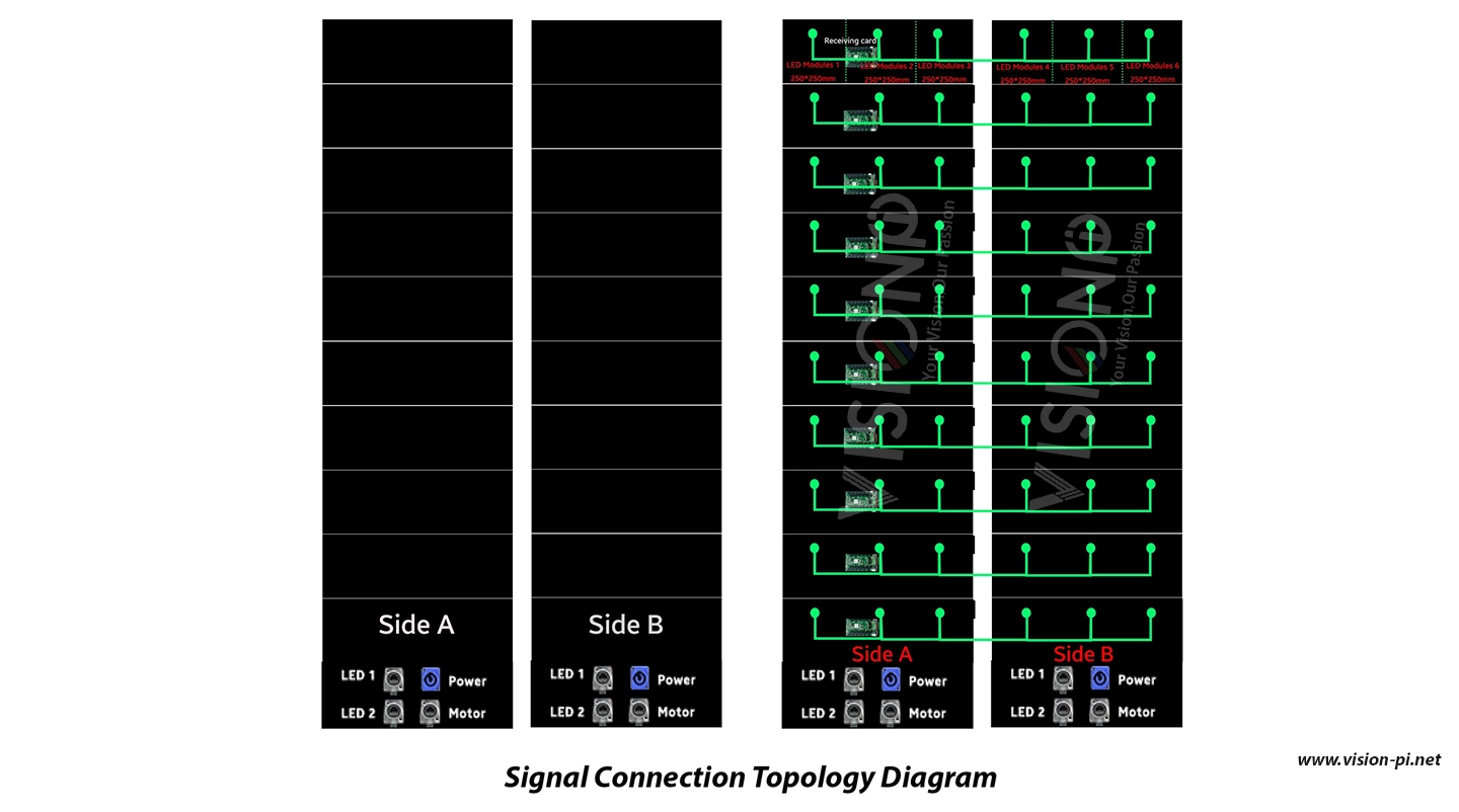 DNA SPINING LED DISPLAY Signal Connection Topology Diagram DNA SPINING LED DISPLAY Signal Connection Topology Diagram
