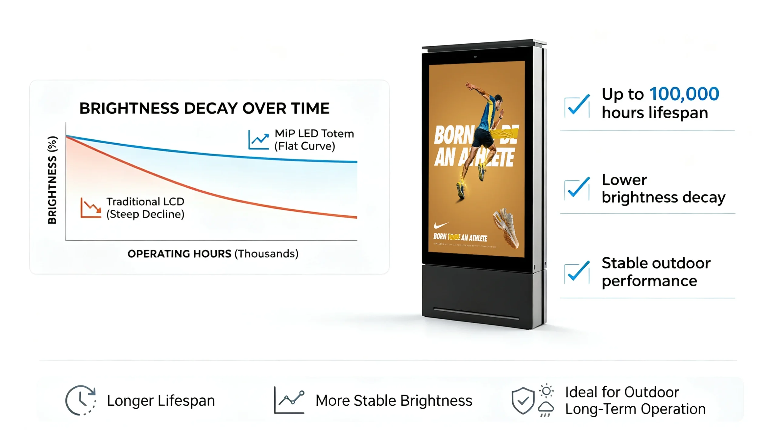 Fine pitch outdoor LED totem vs traditional LCD totem, low brightness decay, 100000 hours long lifespan stable outdoor digital signage