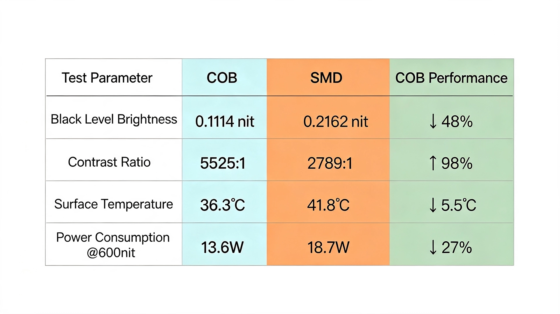 cob led modules vs smd led modules