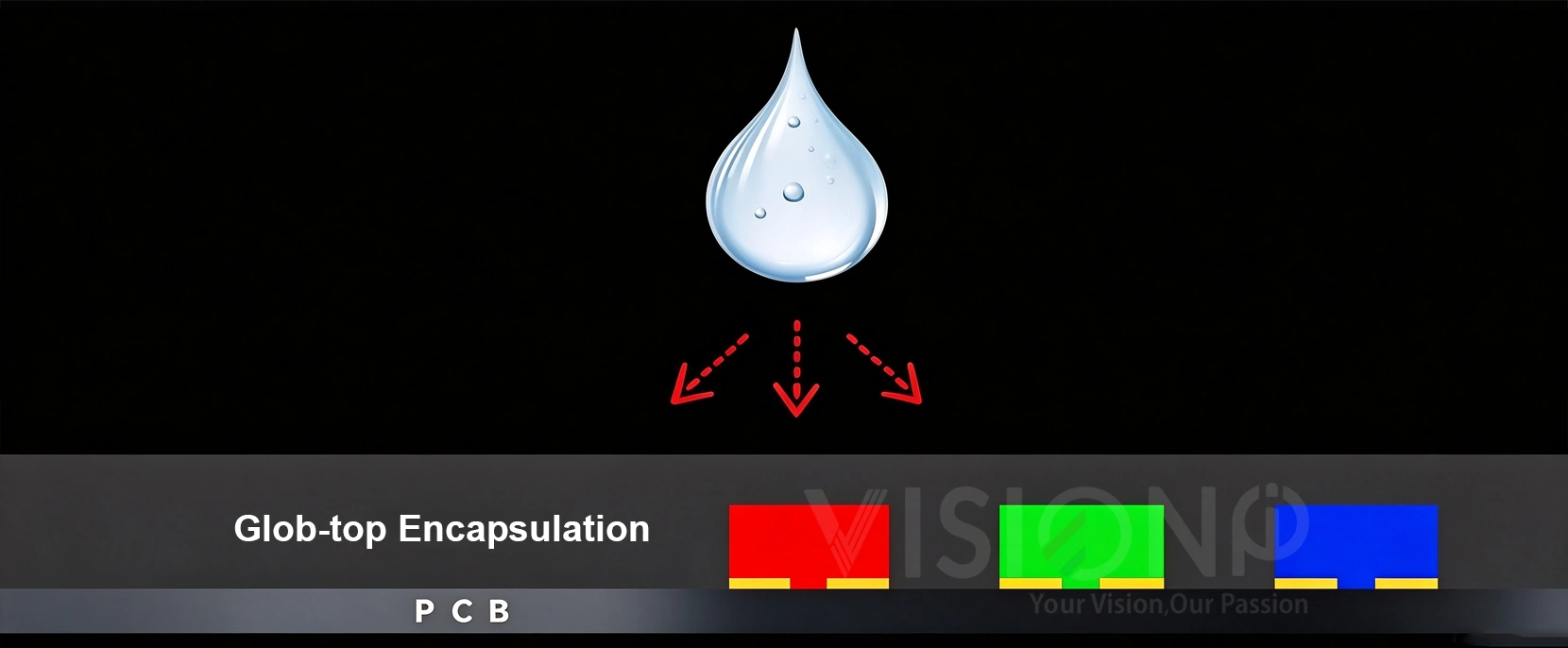 Cross-section diagram of first-generation COB LED structure with epoxy glob-top encapsulation on PCB Cross-section diagram of first-generation COB LED structure with epoxy glob-top encapsulation on PCB