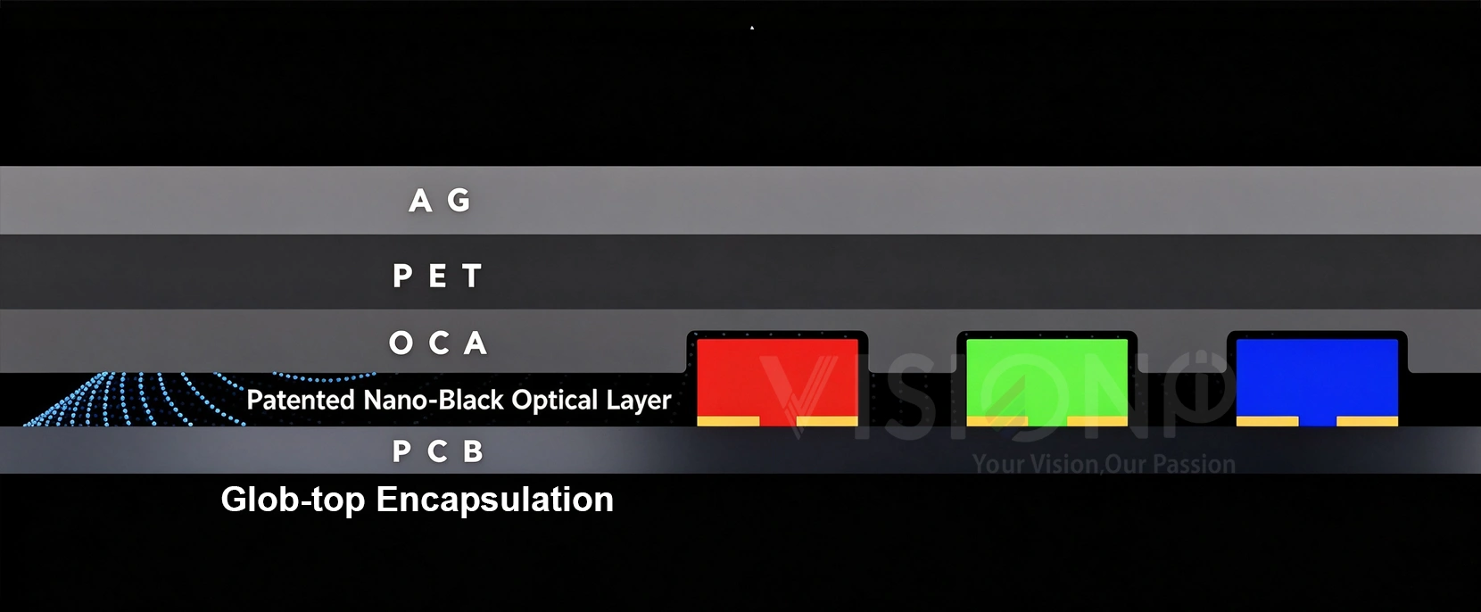 VISIONPI Nano-Black COB LED layered structure diagram- AG, PET, OCA, Nano-Black optical layer, PCB with RGB LED chips VISIONPI Nano-Black COB LED layered structure diagram- AG, PET, OCA, Nano-Black optical layer, PCB with RGB LED chips